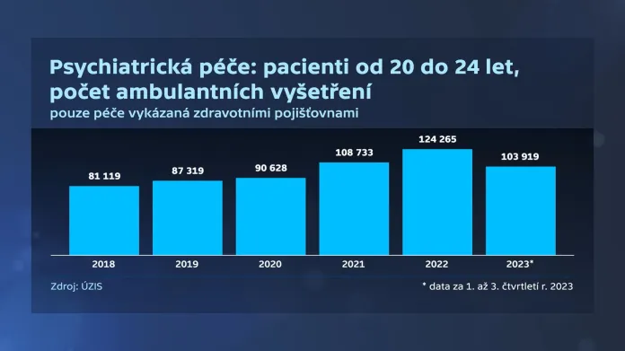 Počet ambulantních vyšetření pacientů od 20 do 24 let