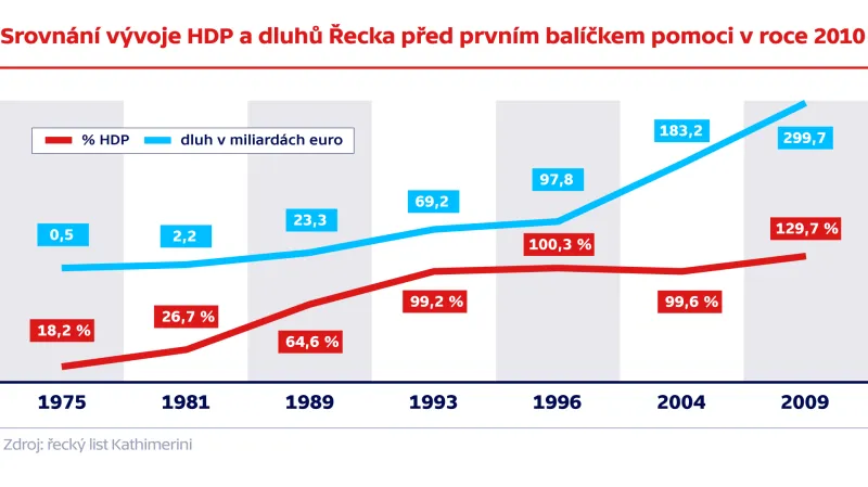 Srovnání vývoje HDP Řecka před prvním balíčkem pomoci v roce 2010