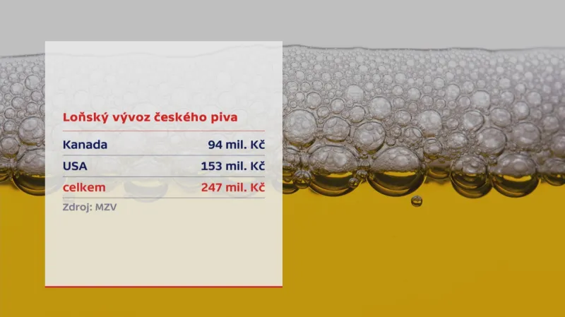 České pivo v USA a v Kanadě