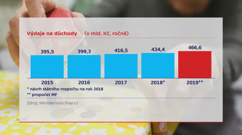Výdaje na důchody
