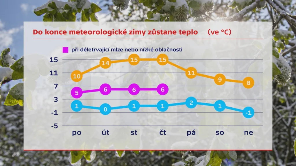 Výhled na týden