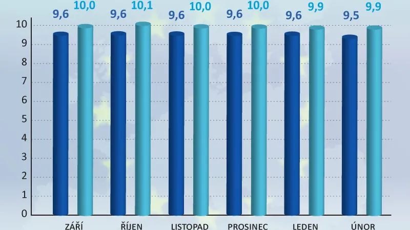 Nezaměstnanost v EU a v eurozóně