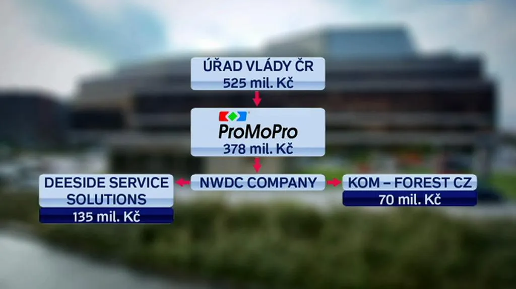 Finanční toky v kauze ProMoPro