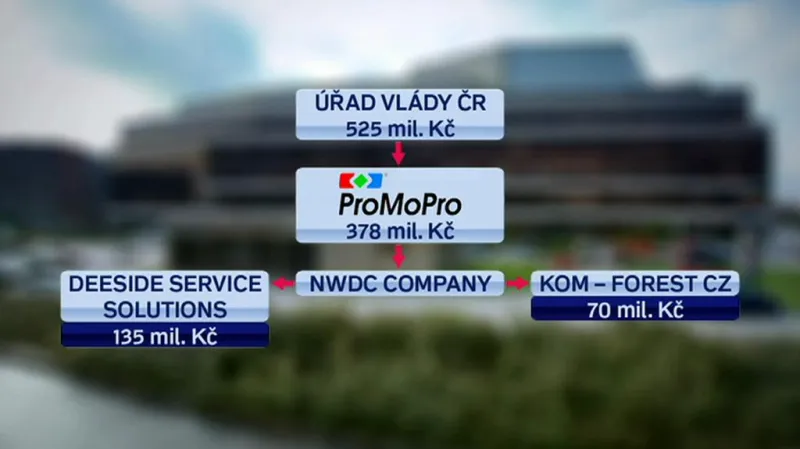 Finanční toky v kauze ProMoPro