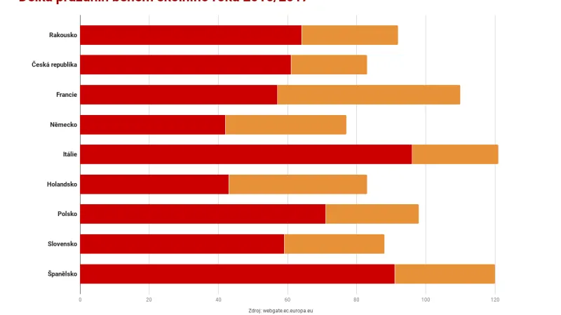 Délka prázdnin během školního roku 2016/2017 ve vybraných zemích