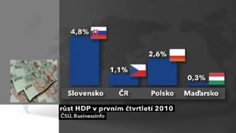 Růst HDP v prvním čtvrtletí 2010