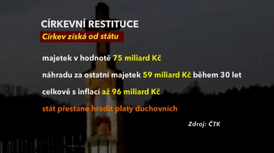 Církevní restituce