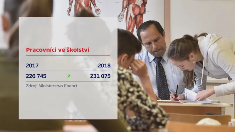 Počty pracovníků ve školství