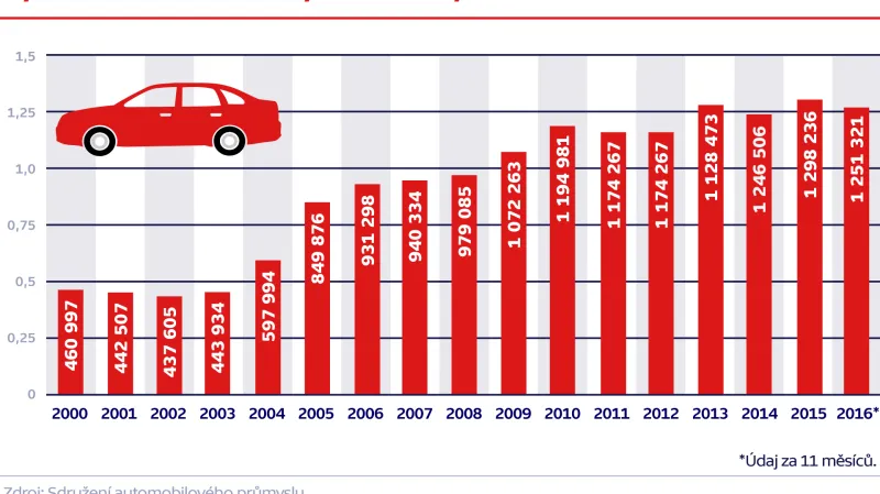 Výroba osobních a malých užitkových automobilů