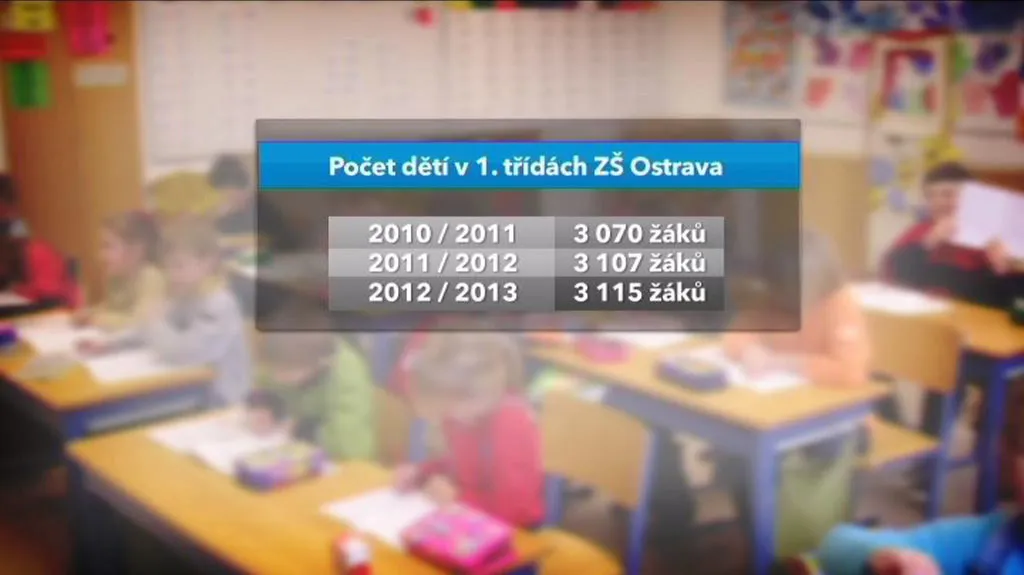 V MSK usedne do lavic 1. tříd víc žáků