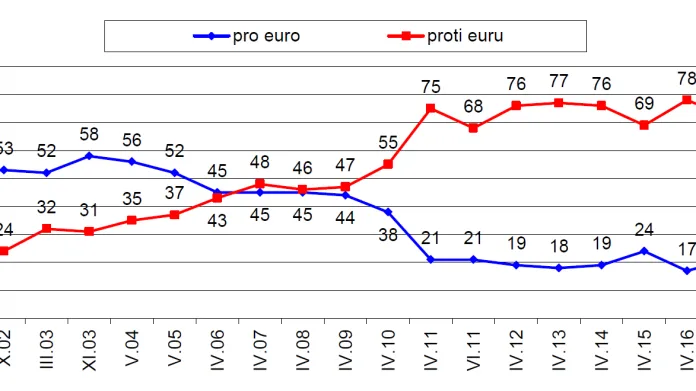 Názory na přijetí eura za měnu ČR – vývoj v čase (v %)