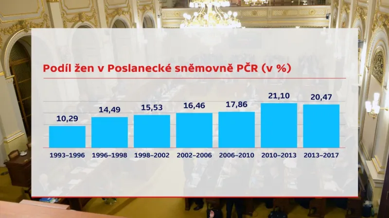 Podíl žen v Poslanecké sněmovně