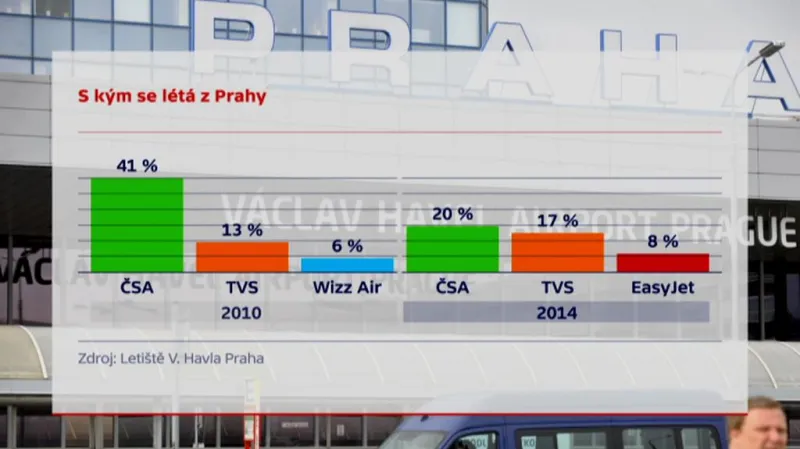 S kým se létá z Prahy