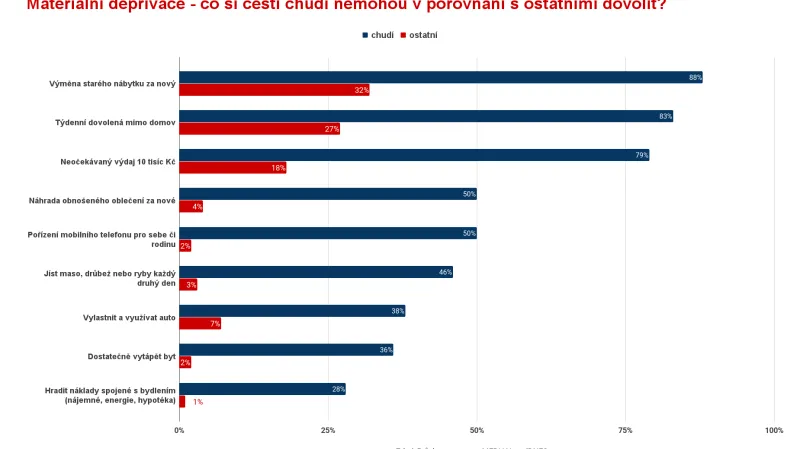 Materiální deprivace - co si čeští chudí nemohou v porovnání s ostatními dovolit?