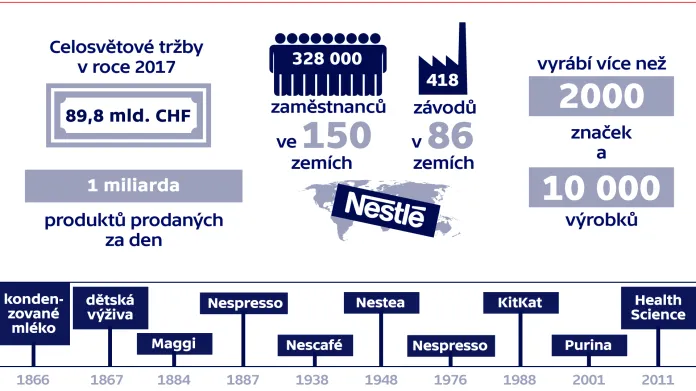 Jak si vede Nestlé