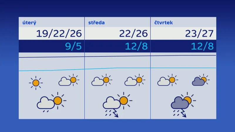 Předpověď počasí 8.–10. 5.