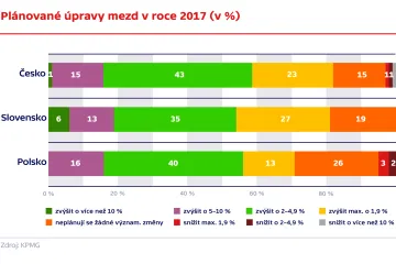 Zvýšíme letos zaměstnancům platy, tvrdí v průzkumu 80 procent šéfů