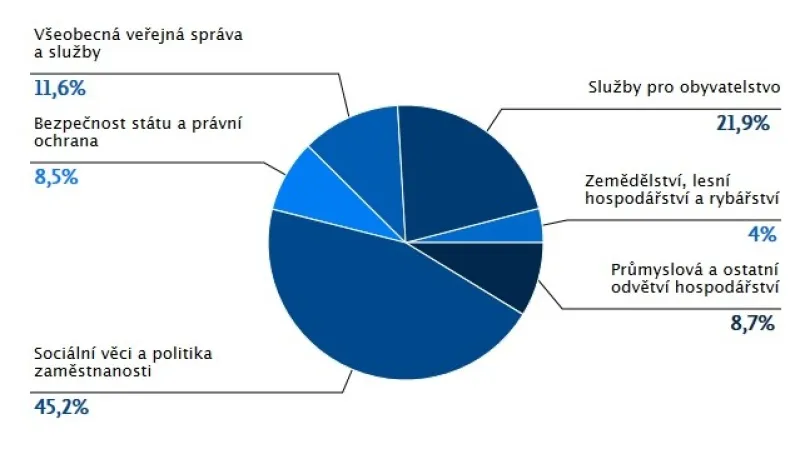 Výdaje státního rozpočtu v roce 2012
