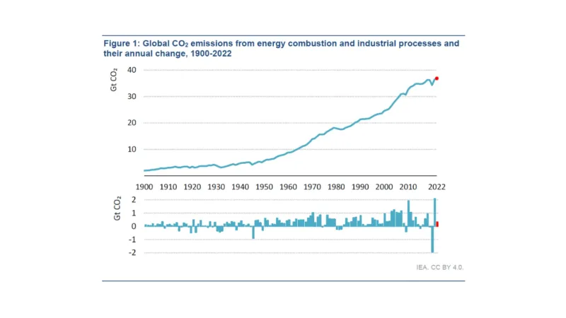 Globální emise CO2 z energetiky a průmyslu a jejich roční změny, 1900–2022