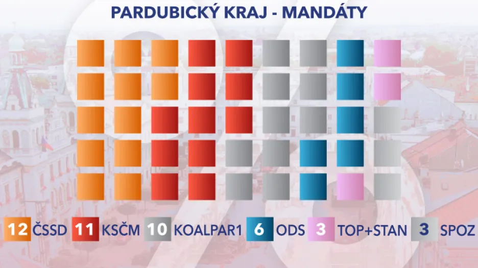 Rozložení mandátů v Pardubickém kraji