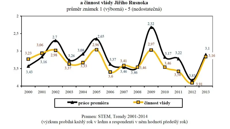 Hodnocení práce premiéra a vlády
