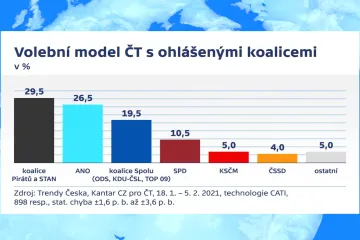 V koalici jsou Piráti a STAN před ANO, ukázal volební model