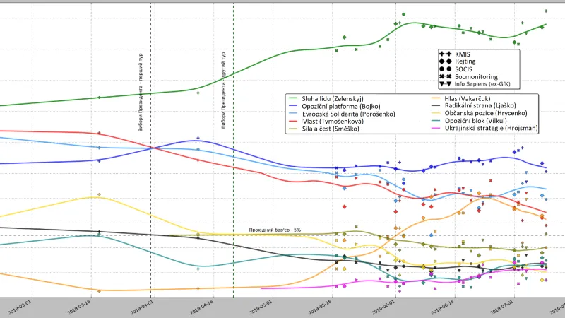 Výsledky předvolebních průzkumů na Ukrajině