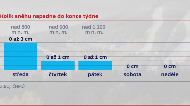Kolik sněhu napadne do konce týdne