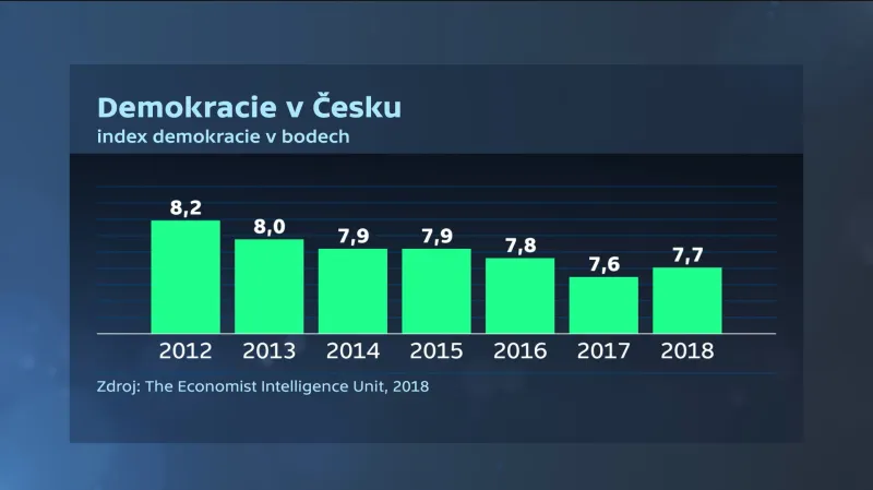Demokracie v Česku