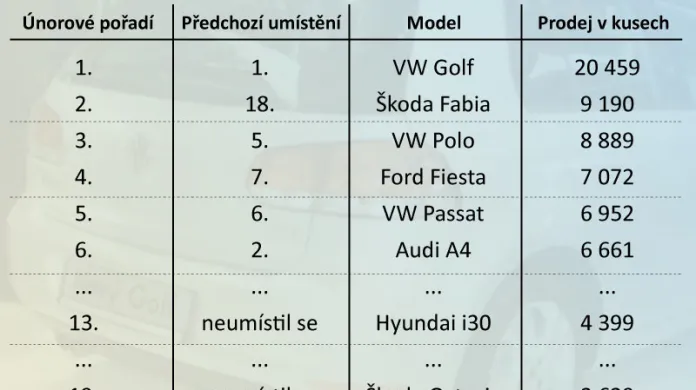 Žebříček nejprodávanějších aut v Německu