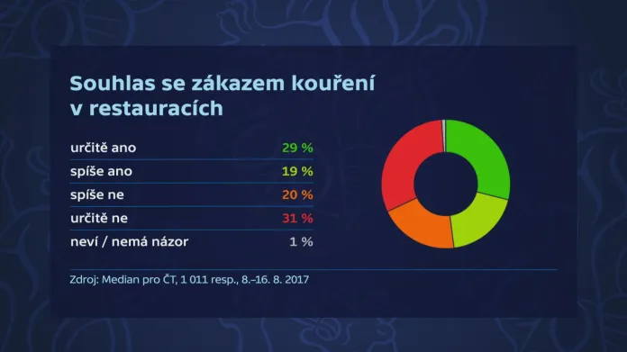Průzkum Medianu pro ČT