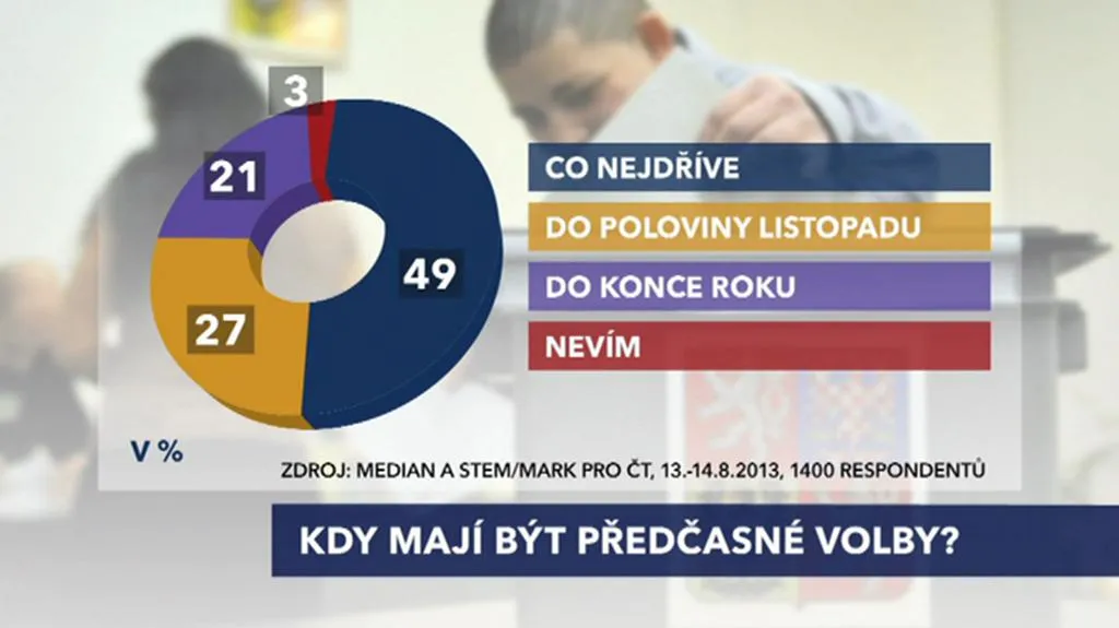 Exkluzivní průzkum pro ČT