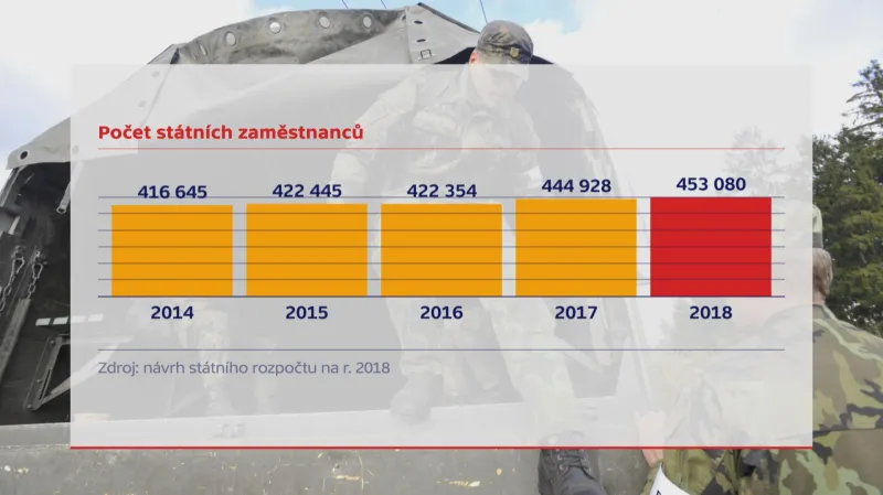 Vývoj počtu státních zaměstnanců