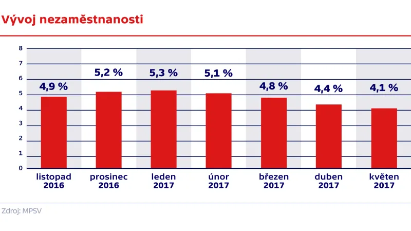 Vývoj nezaměstnanosti