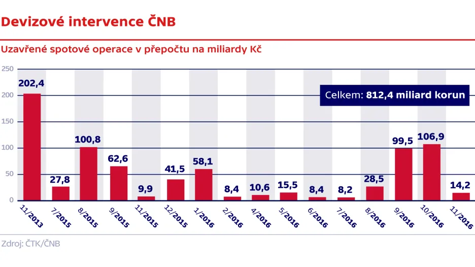 Devizové intervence ČNB
