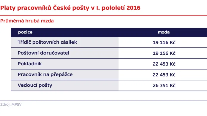 Platy pracovníků České pošty v I. pololetí 2016