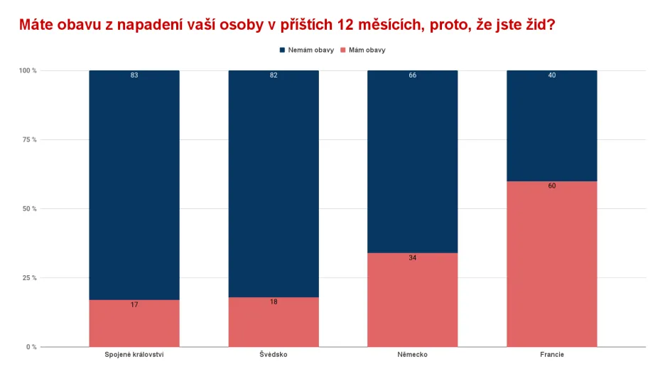 Máte obavu z napadení vaší osoby na veřejnosti v příštích 12 měsících kvůli tomu, že jste žid?