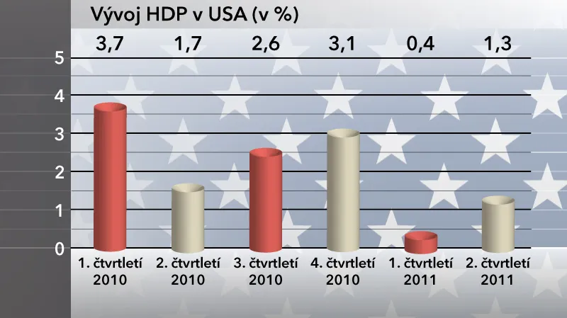 Vývoj HDP v USA