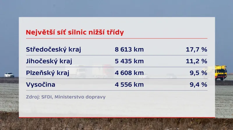 Největší síť silnic nižší třídy