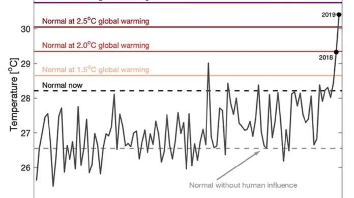 Průměrná teplota v Austrálii za prosinec 2019 – srovnání s normály při globálním oteplení o 1,5 °C, 2 °C, 2,5 °C a 3 °C a s normálem bez vlivu člověka