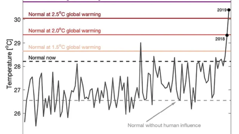 Průměrná teplota v Austrálii za prosinec 2019 – srovnání s normály při globálním oteplení o 1,5 °C, 2 °C, 2,5 °C a 3 °C a s normálem bez vlivu člověka