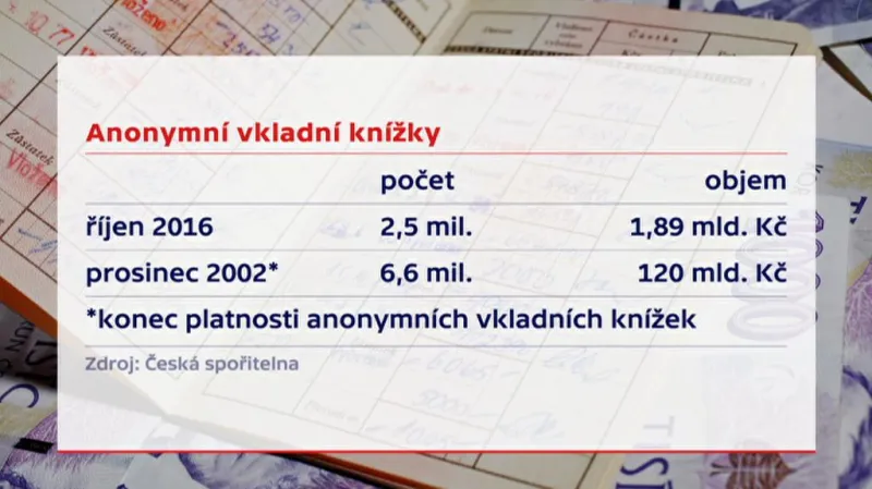 Vkladní knížky na doručitele