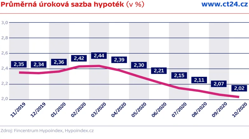 Průměrná úroková sazba hypoték (v %)
