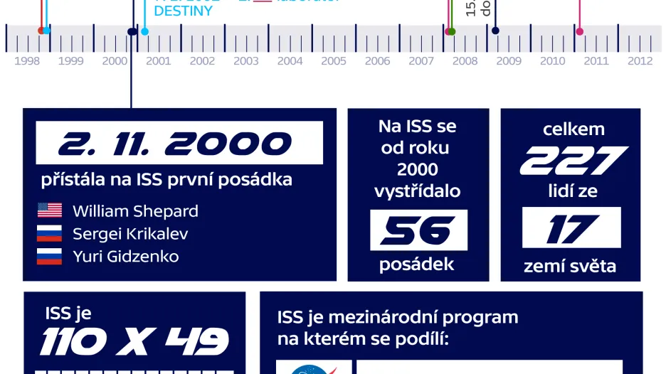 Vybraná data z historie ISS a několik zajímavostí