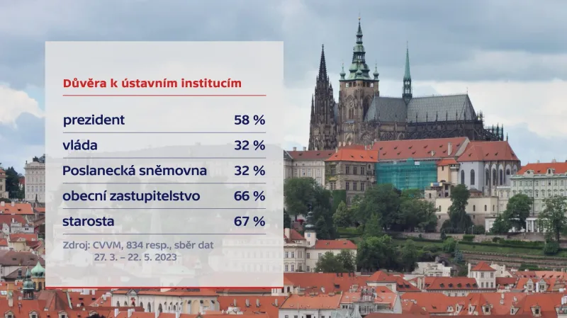 Důvěra k ústavním institucím