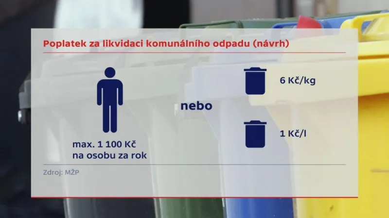 Poplatek za likvidaci komunálního odpadu (návrh)