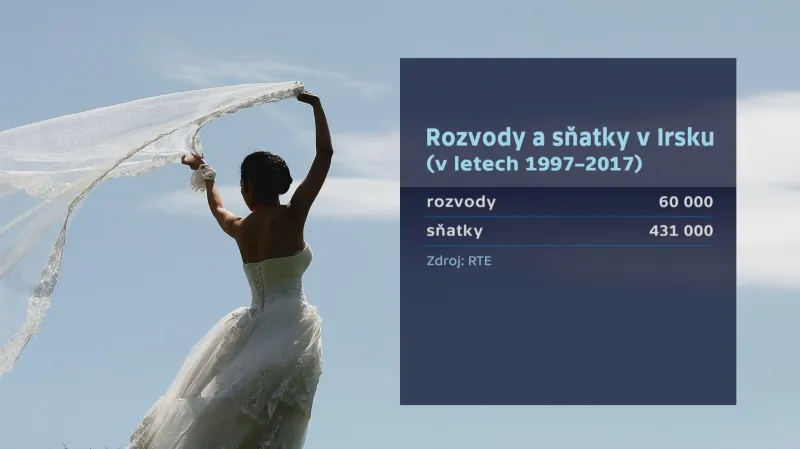 Svatby a rozvody v Irsku