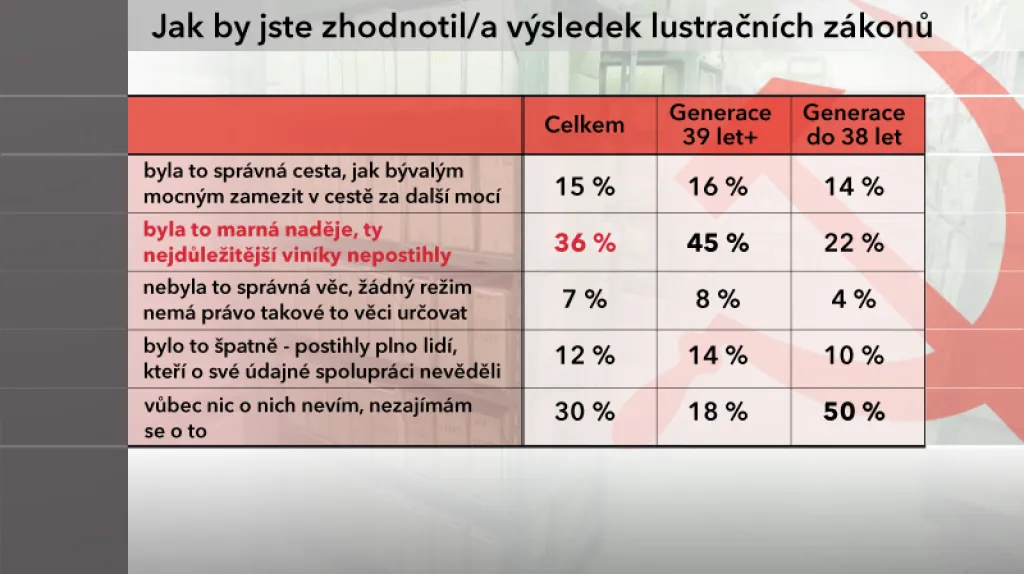 Průzkum agentury SC&C