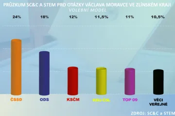Předvolební OVM: ČSSD vede i na Zlínsku, celkem boduje šest stran