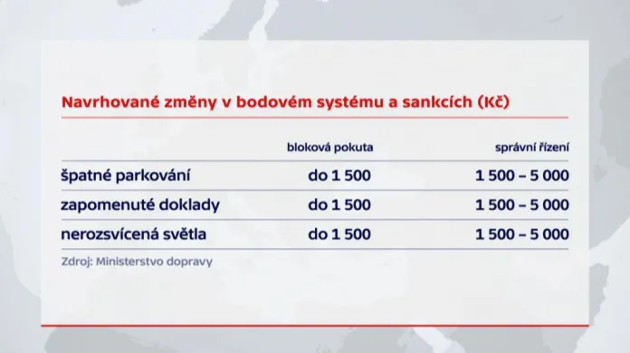 Navrhované změny v bodovém systému a sankcích (Kč)